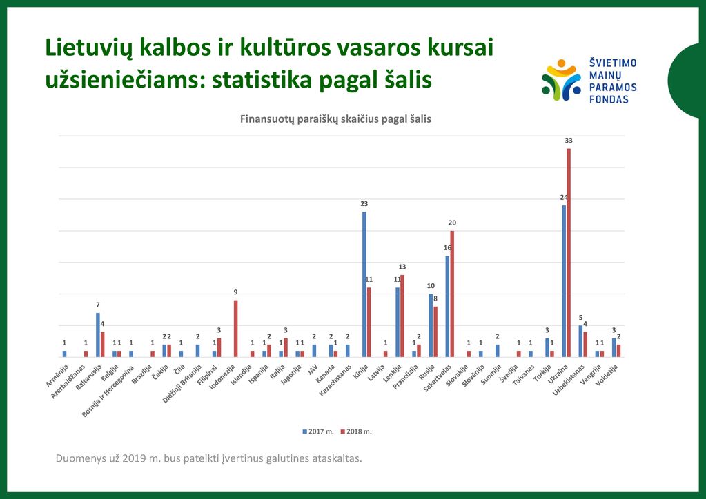 Lietuvių kalbos ir kultūros vasaros kursai užsieniečiams: statistika pagal šalis