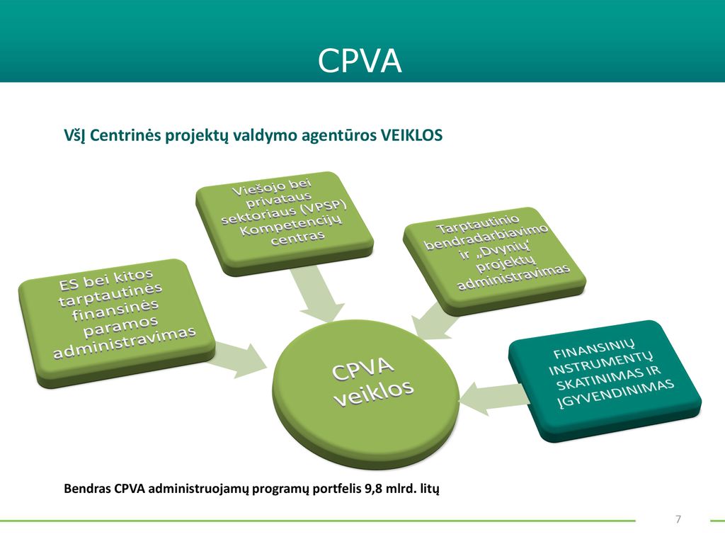 CPVA CPVA veiklos. ES bei kitos tarptautinės finansinės paramos administravimas. Viešojo bei privataus sektoriaus (VPSP) Kompetencijų centras.