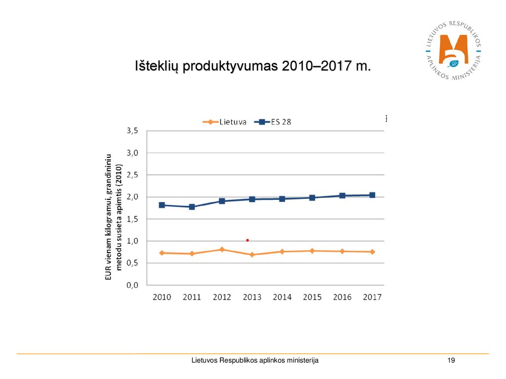 Išteklių produktyvumas 2010–2017 m.