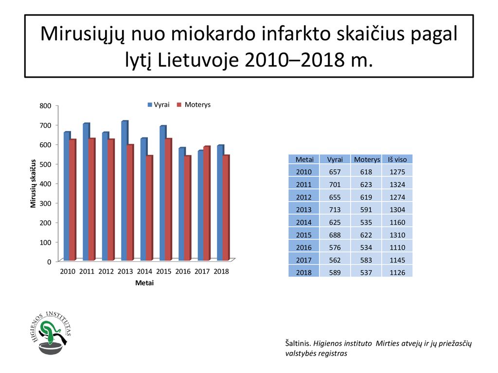 Mirusiųjų nuo miokardo infarkto skaičius pagal lytį Lietuvoje 2010–2018 m.
