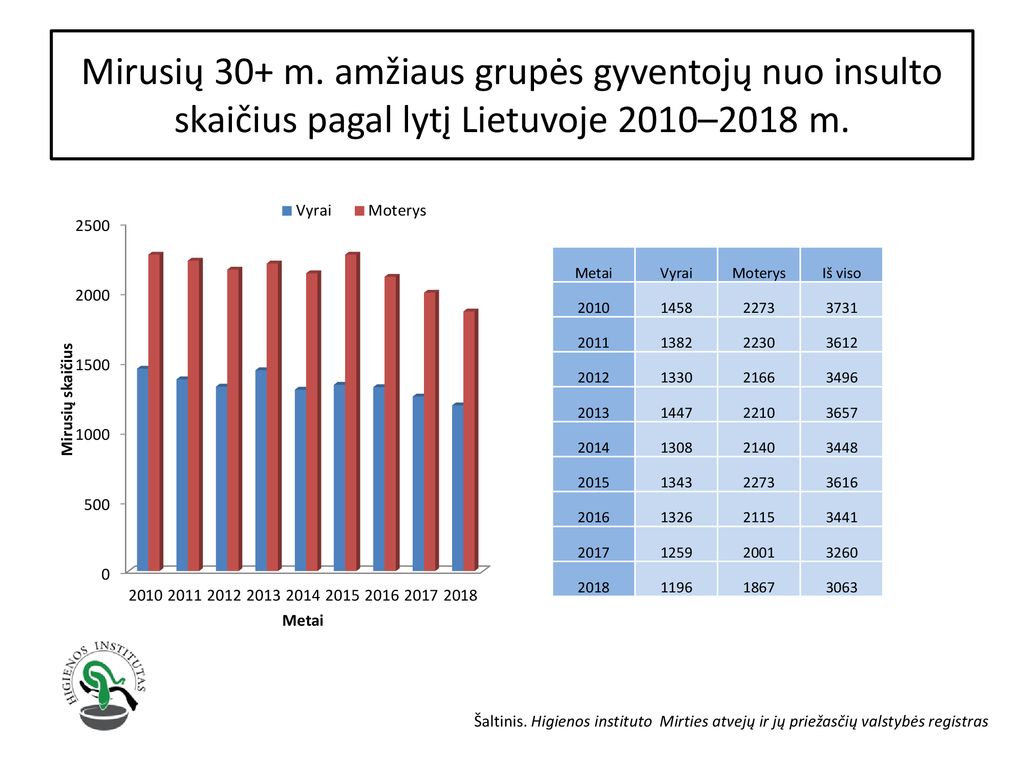 Mirusių 30+ m. amžiaus grupės gyventojų nuo insulto skaičius pagal lytį Lietuvoje 2010–2018 m.