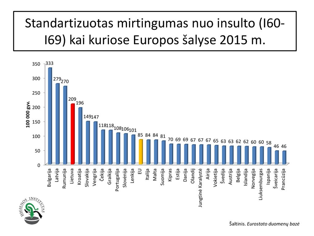 Standartizuotas mirtingumas nuo insulto (I60-I69) kai kuriose Europos šalyse 2015 m.