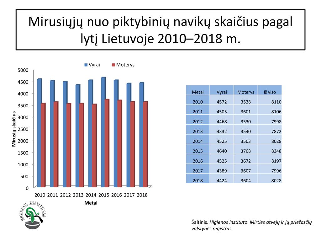 Mirusiųjų nuo piktybinių navikų skaičius pagal lytį Lietuvoje 2010–2018 m.