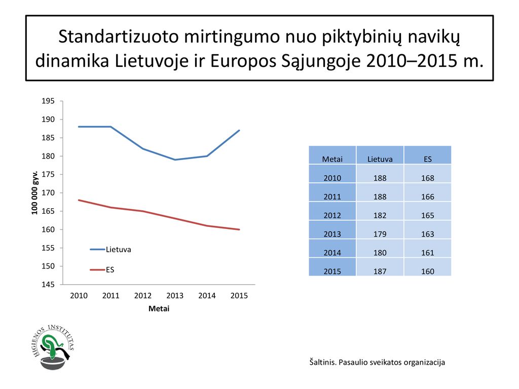 Standartizuoto mirtingumo nuo piktybinių navikų dinamika Lietuvoje ir Europos Sąjungoje 2010–2015 m.