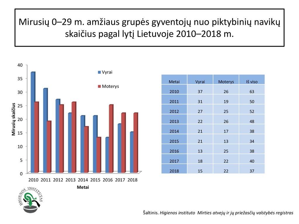 Mirusių 0–29 m. amžiaus grupės gyventojų nuo piktybinių navikų skaičius pagal lytį Lietuvoje 2010–2018 m.