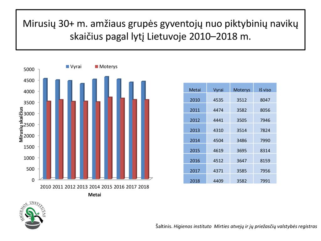 Mirusių 30+ m. amžiaus grupės gyventojų nuo piktybinių navikų skaičius pagal lytį Lietuvoje 2010–2018 m.