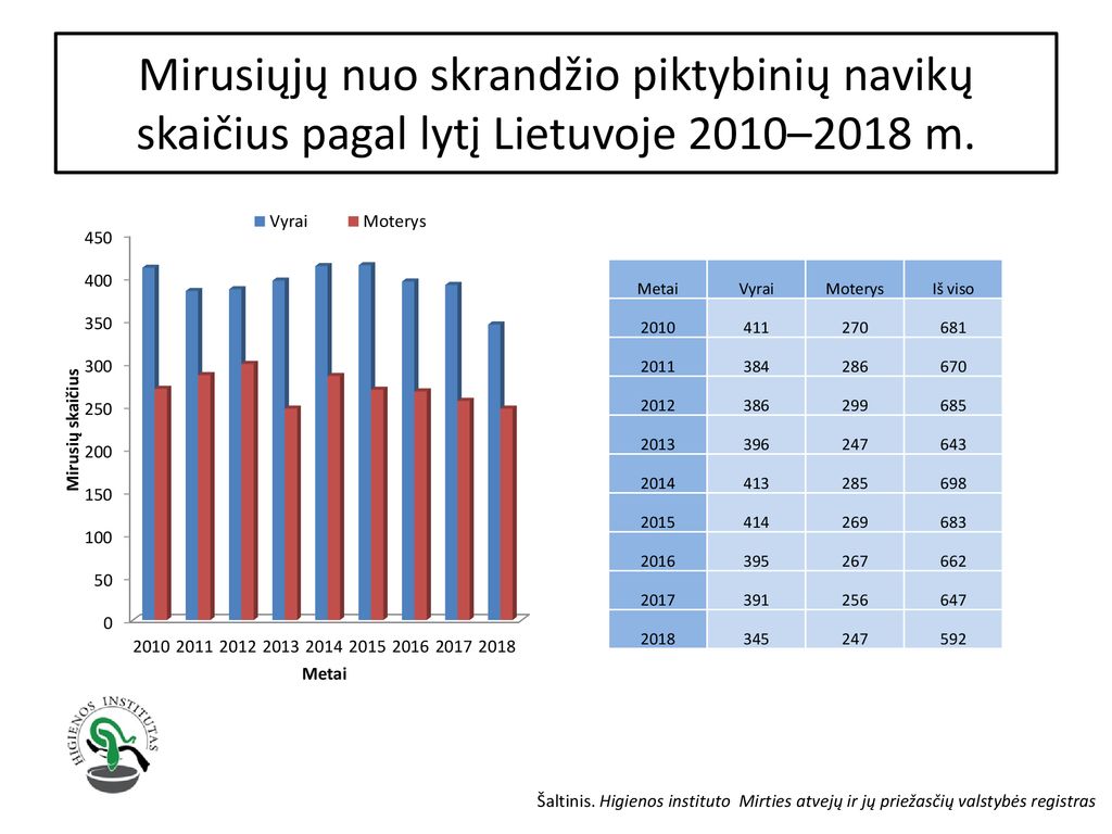Mirusiųjų nuo skrandžio piktybinių navikų skaičius pagal lytį Lietuvoje 2010–2018 m.
