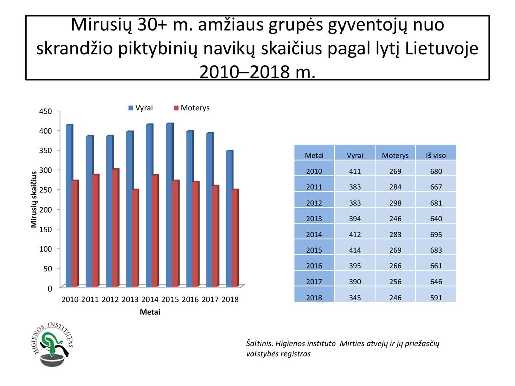 Mirusių 30+ m. amžiaus grupės gyventojų nuo skrandžio piktybinių navikų skaičius pagal lytį Lietuvoje 2010–2018 m.