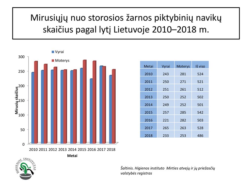 Mirusiųjų nuo storosios žarnos piktybinių navikų skaičius pagal lytį Lietuvoje 2010–2018 m.