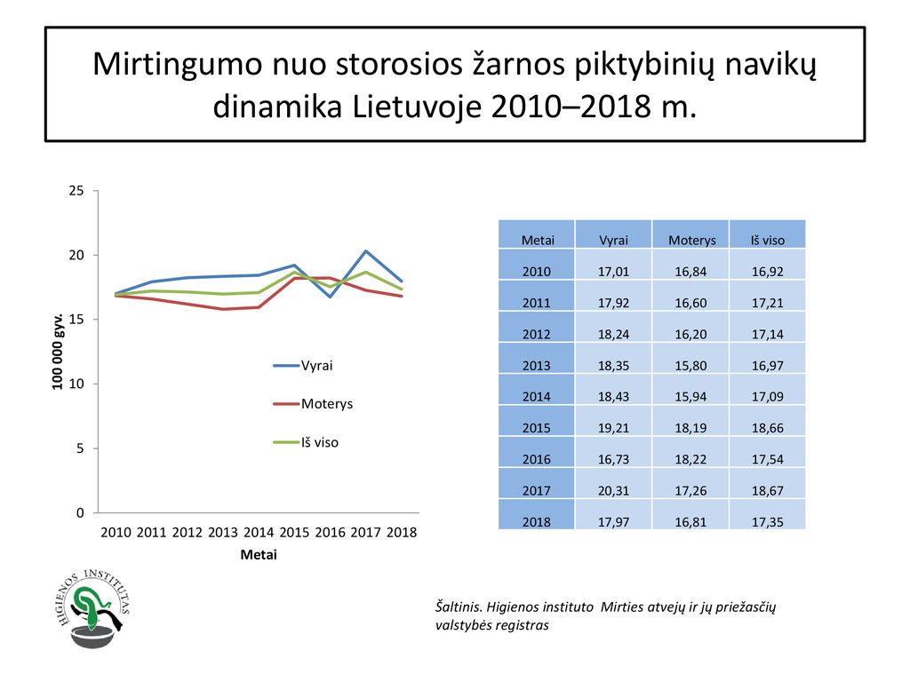Mirtingumo nuo storosios žarnos piktybinių navikų dinamika Lietuvoje 2010–2018 m.