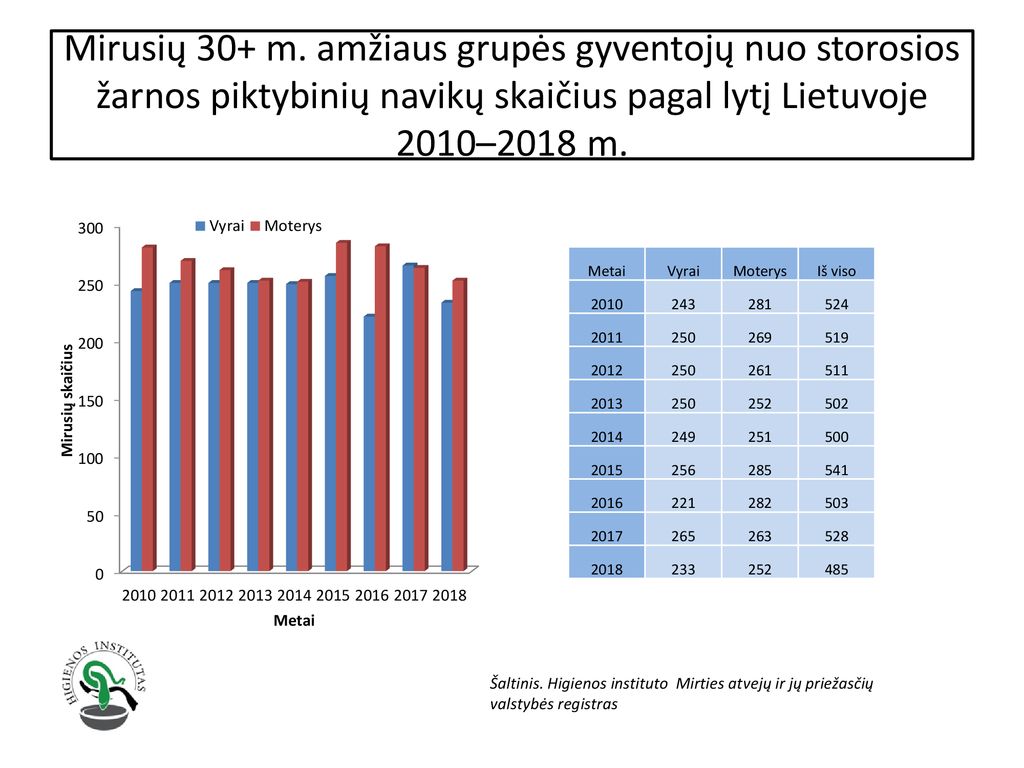 Mirusių 30+ m. amžiaus grupės gyventojų nuo storosios žarnos piktybinių navikų skaičius pagal lytį Lietuvoje 2010–2018 m.