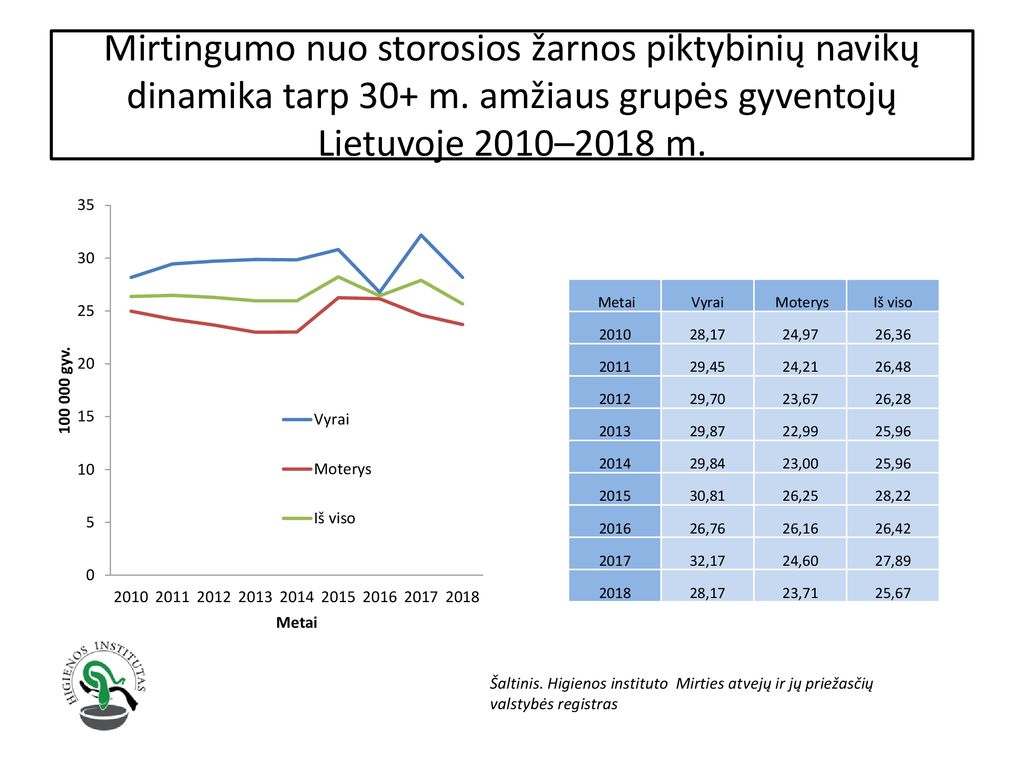 Mirtingumo nuo storosios žarnos piktybinių navikų dinamika tarp 30+ m