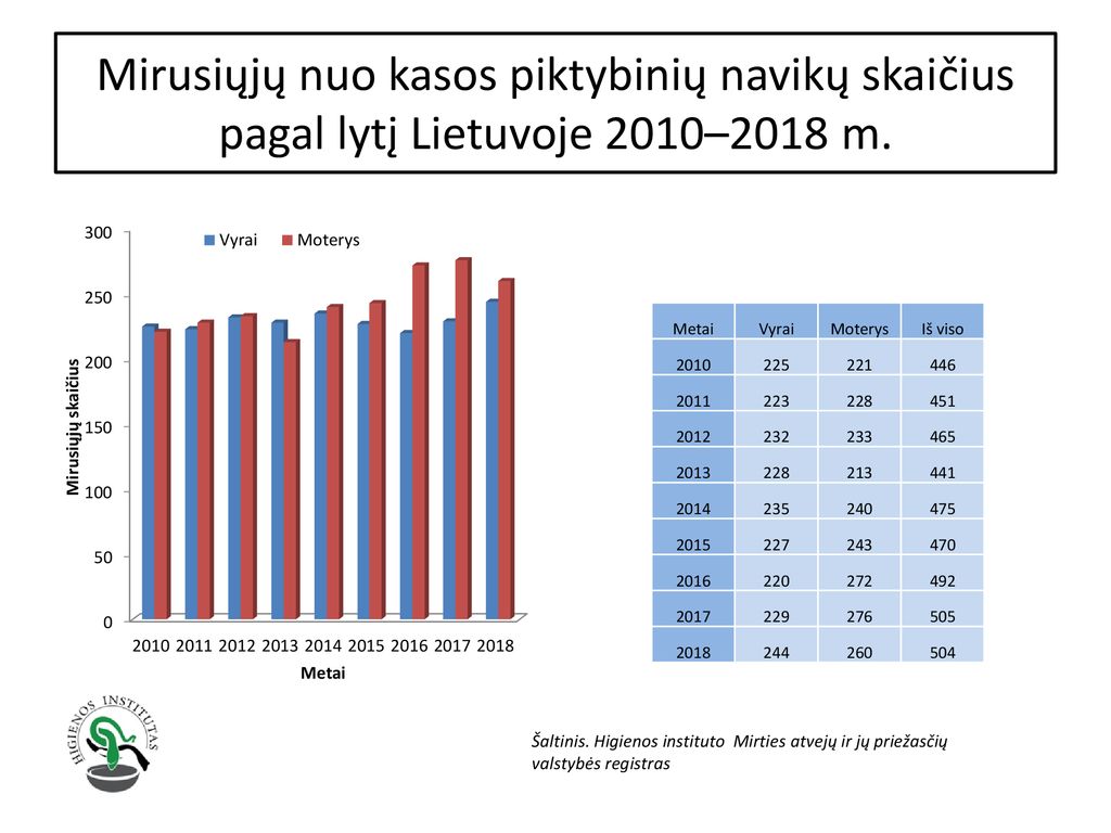 Mirusiųjų nuo kasos piktybinių navikų skaičius pagal lytį Lietuvoje 2010–2018 m.