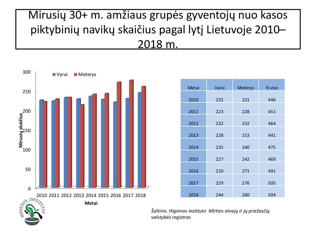 Mirusių 30+ m. amžiaus grupės gyventojų nuo kasos piktybinių navikų skaičius pagal lytį Lietuvoje 2010–2018 m.