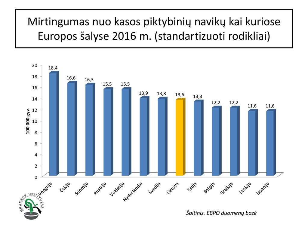 Mirtingumas nuo kasos piktybinių navikų kai kuriose Europos šalyse 2016 m. (standartizuoti rodikliai)