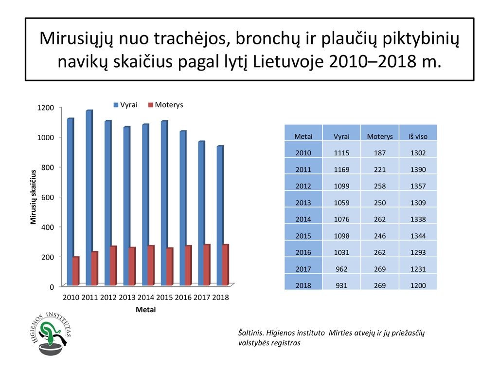 Mirusiųjų nuo trachėjos, bronchų ir plaučių piktybinių navikų skaičius pagal lytį Lietuvoje 2010–2018 m.
