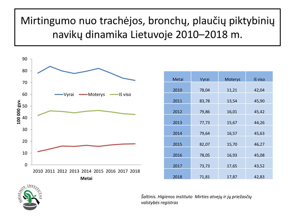Mirtingumo nuo trachėjos, bronchų, plaučių piktybinių navikų dinamika Lietuvoje 2010–2018 m.