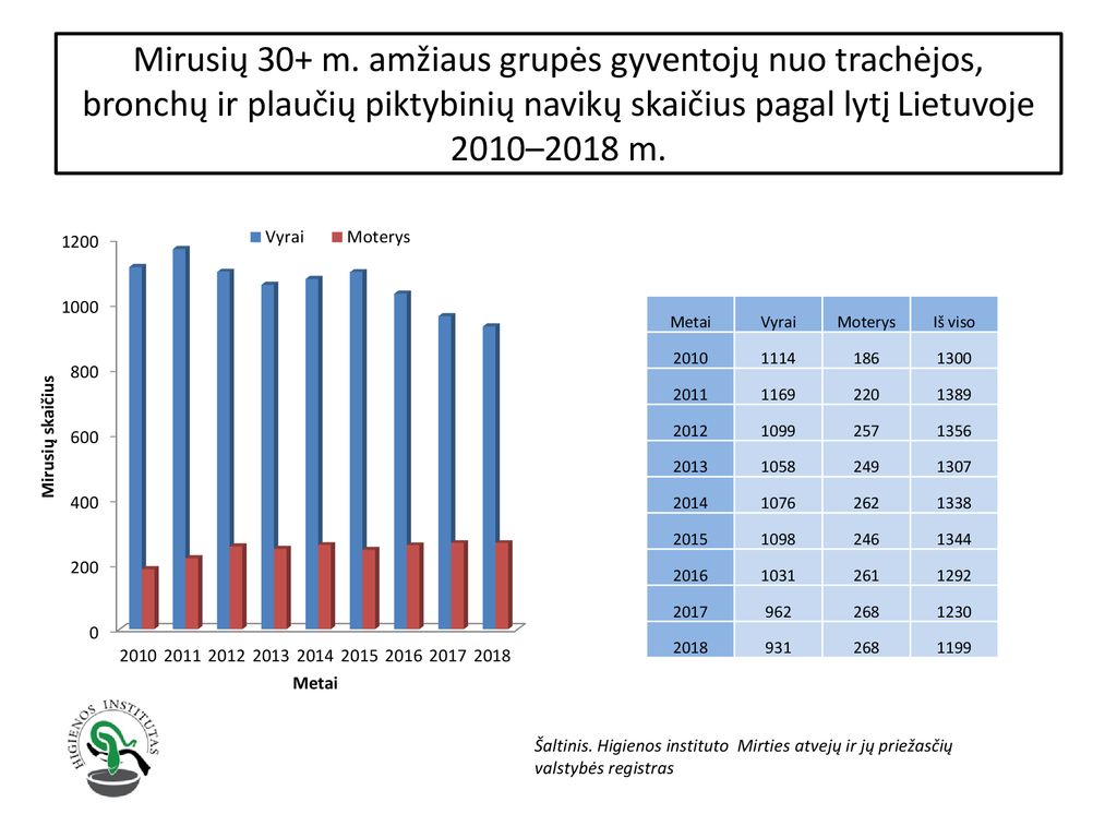 Mirusių 30+ m. amžiaus grupės gyventojų nuo trachėjos, bronchų ir plaučių piktybinių navikų skaičius pagal lytį Lietuvoje 2010–2018 m.
