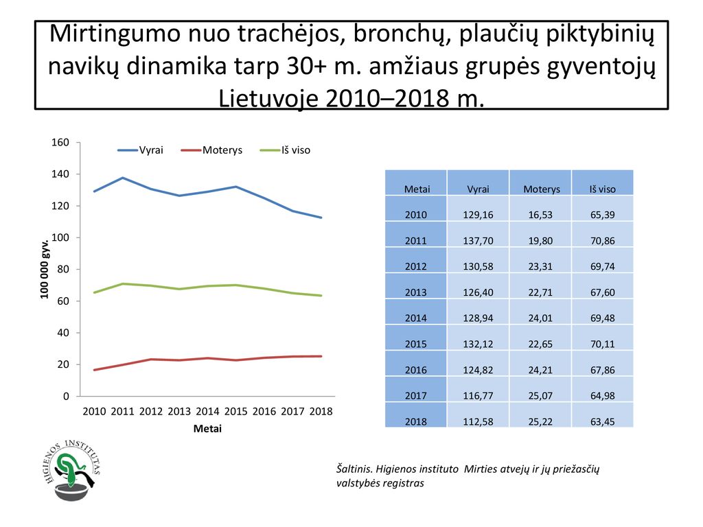 Mirtingumo nuo trachėjos, bronchų, plaučių piktybinių navikų dinamika tarp 30+ m. amžiaus grupės gyventojų Lietuvoje 2010–2018 m.
