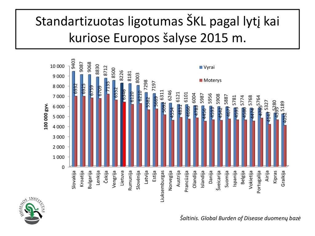 Standartizuotas ligotumas ŠKL pagal lytį kai kuriose Europos šalyse 2015 m.