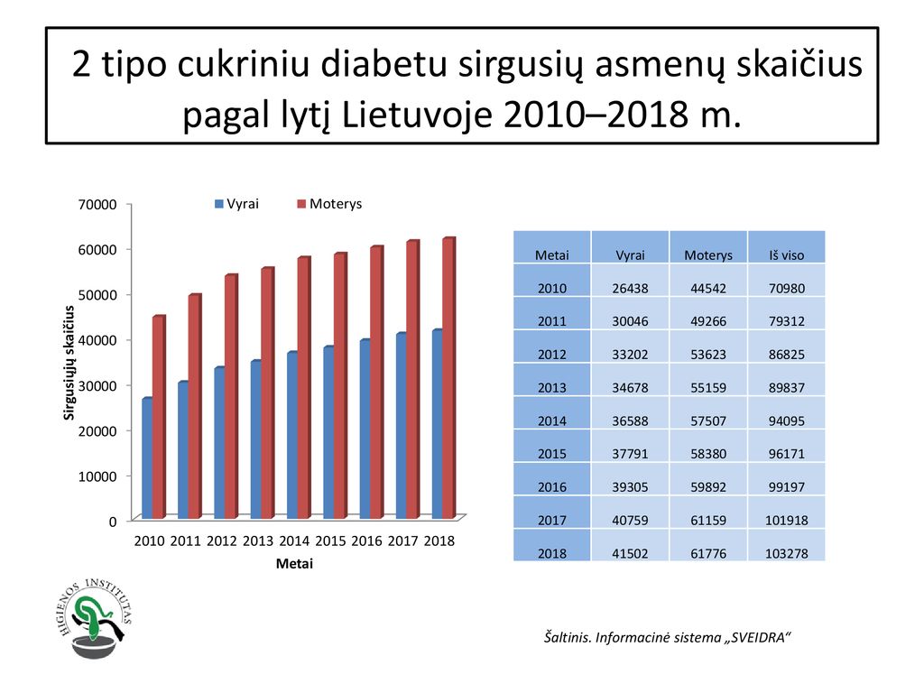 2 tipo cukriniu diabetu sirgusių asmenų skaičius pagal lytį Lietuvoje 2010–2018 m.
