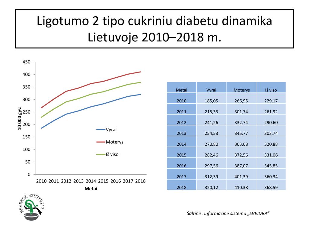 Ligotumo 2 tipo cukriniu diabetu dinamika Lietuvoje 2010–2018 m.