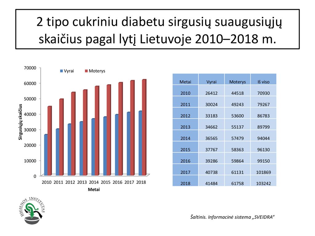 2 tipo cukriniu diabetu sirgusių suaugusiųjų skaičius pagal lytį Lietuvoje 2010–2018 m.