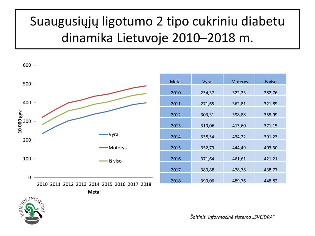 Suaugusiųjų ligotumo 2 tipo cukriniu diabetu dinamika Lietuvoje 2010–2018 m.