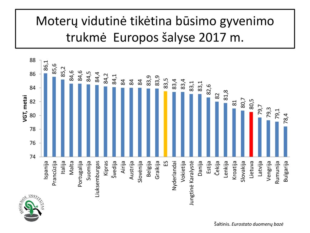 Moterų vidutinė tikėtina būsimo gyvenimo trukmė Europos šalyse 2017 m.