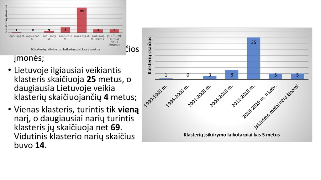Lietuvos klasterių tinklą, 2019 metų liepos mėnesį buvo identifikuoti 57 veikiantys klasteriai ir 777 juos sudarančios įmonės;