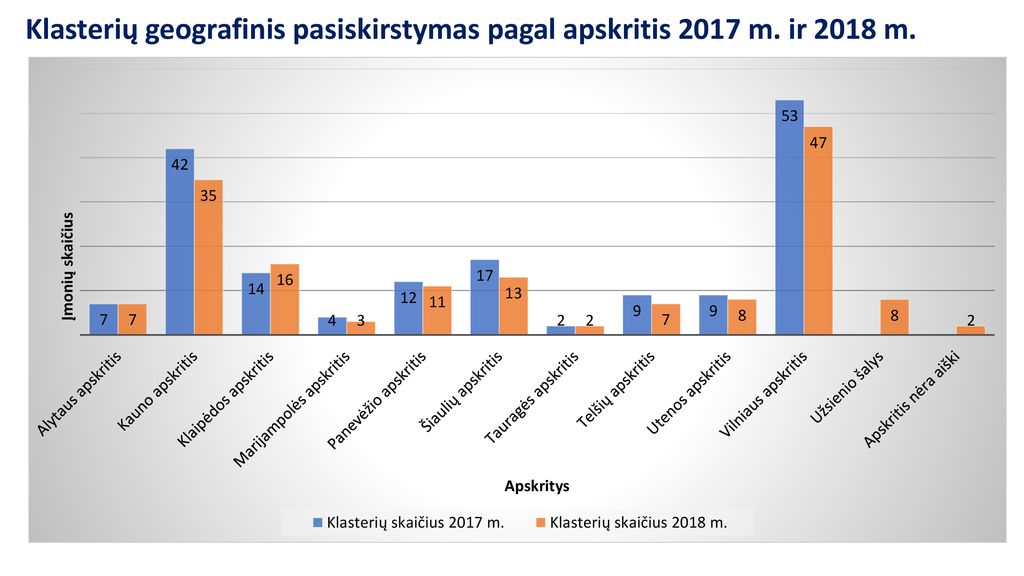 Klasterių geografinis pasiskirstymas pagal apskritis 2017 m. ir 2018 m.