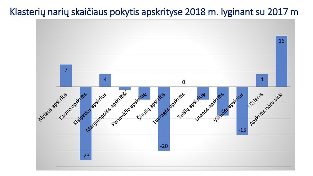 Klasterių narių skaičiaus pokytis apskrityse 2018 m. lyginant su 2017 m