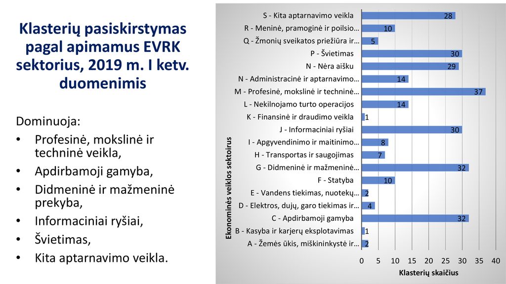 Klasterių pasiskirstymas pagal apimamus EVRK sektorius, 2019 m. I ketv