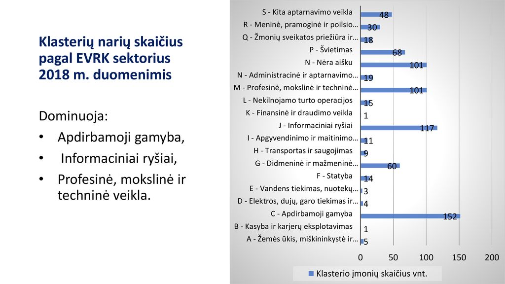 Klasterių narių skaičius pagal EVRK sektorius 2018 m. duomenimis
