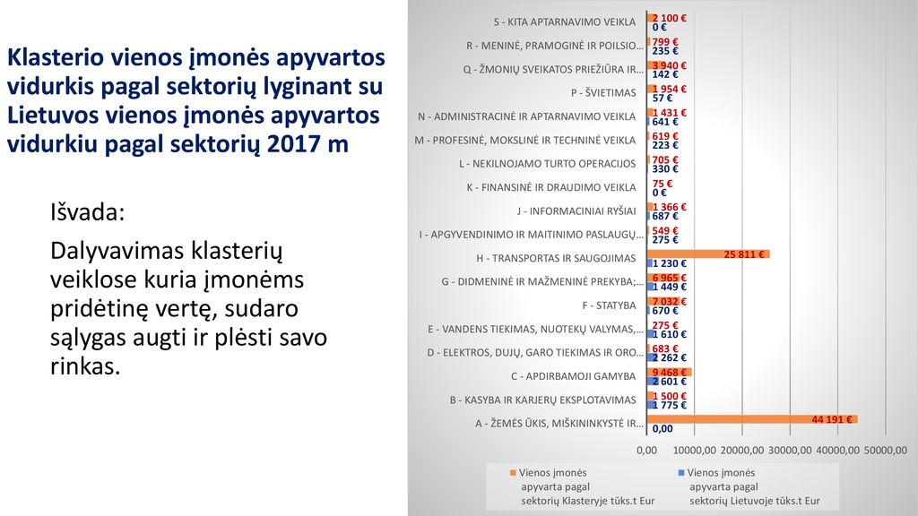 Klasterio vienos įmonės apyvartos vidurkis pagal sektorių lyginant su Lietuvos vienos įmonės apyvartos vidurkiu pagal sektorių 2017 m