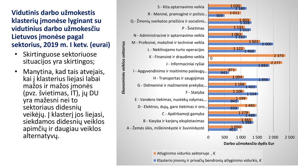 Vidutinis darbo užmokestis klasterių įmonėse lyginant su vidutinius darbo užmokesčiu Lietuvos įmonėse pagal sektorius, 2019 m. I ketv. (eurai)