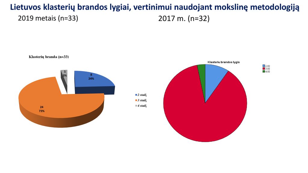 Lietuvos klasterių brandos lygiai, vertinimui naudojant mokslinę metodologiją