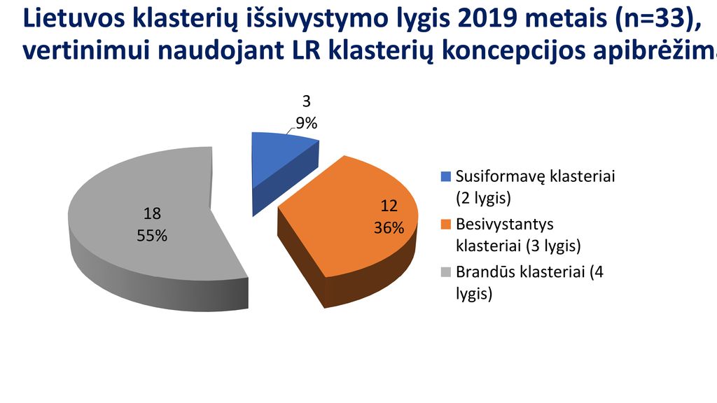 Lietuvos klasterių išsivystymo lygis 2019 metais (n=33), vertinimui naudojant LR klasterių koncepcijos apibrėžimą