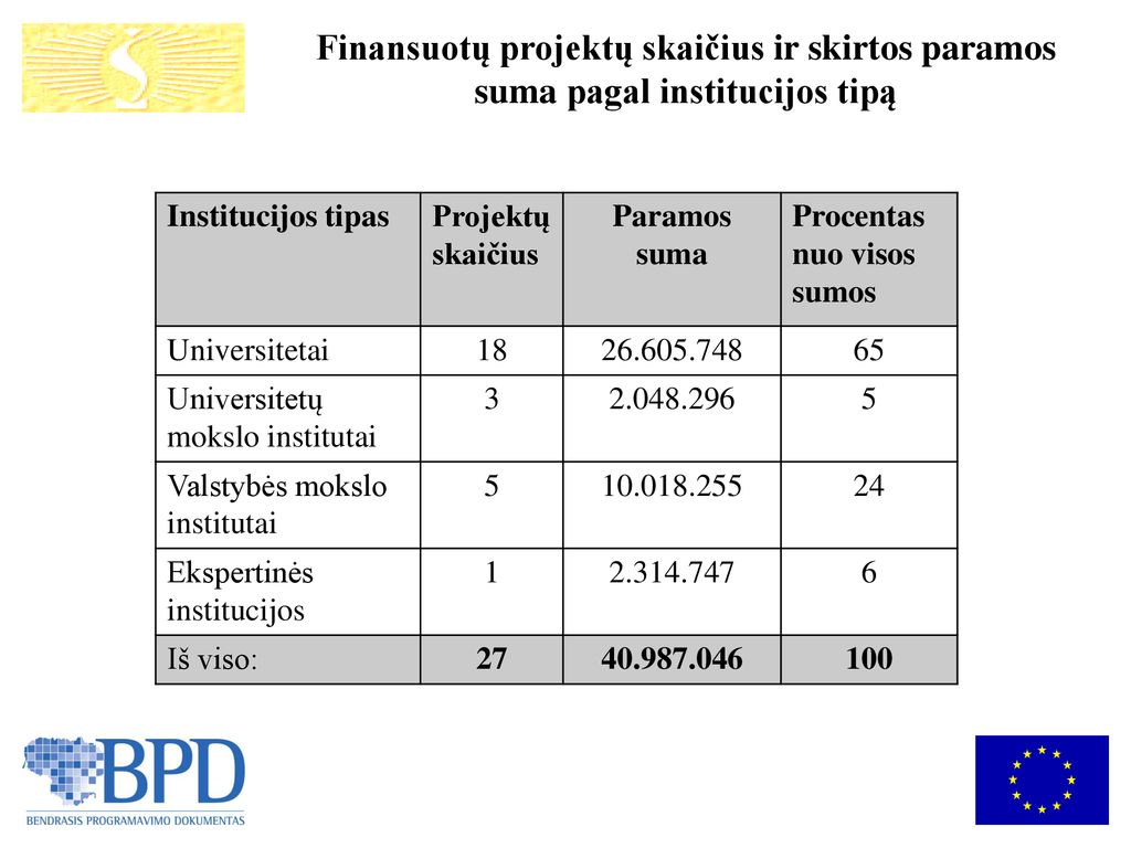 Finansuotų projektų skaičius ir skirtos paramos suma pagal institucijos tipą
