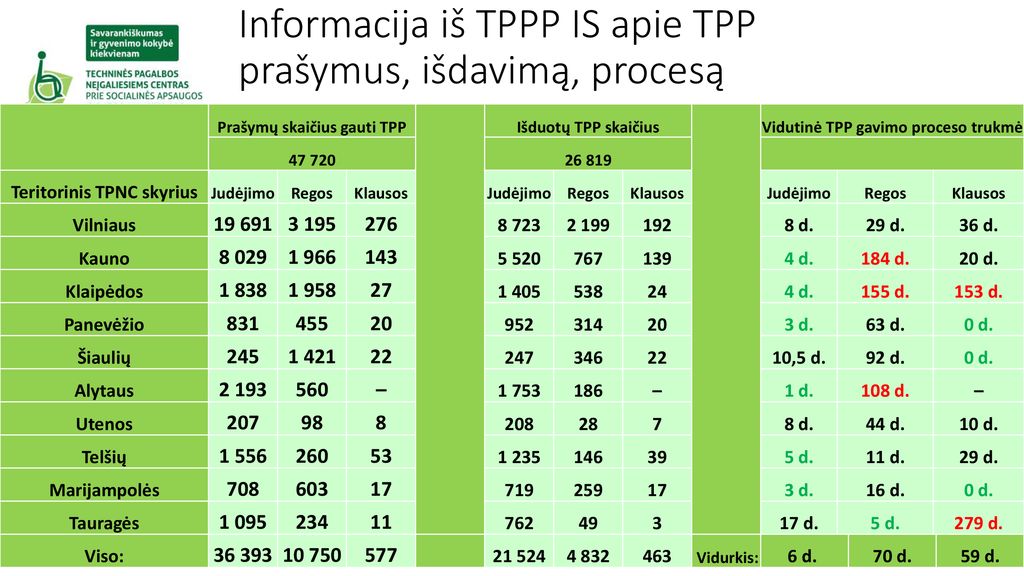 Informacija iš TPPP IS apie TPP prašymus, išdavimą, procesą