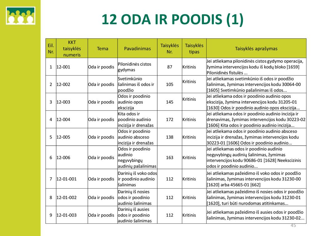 12 ODA IR POODIS (1) Eil. Nr. KKT taisyklės numeris Tema Pavadinimas