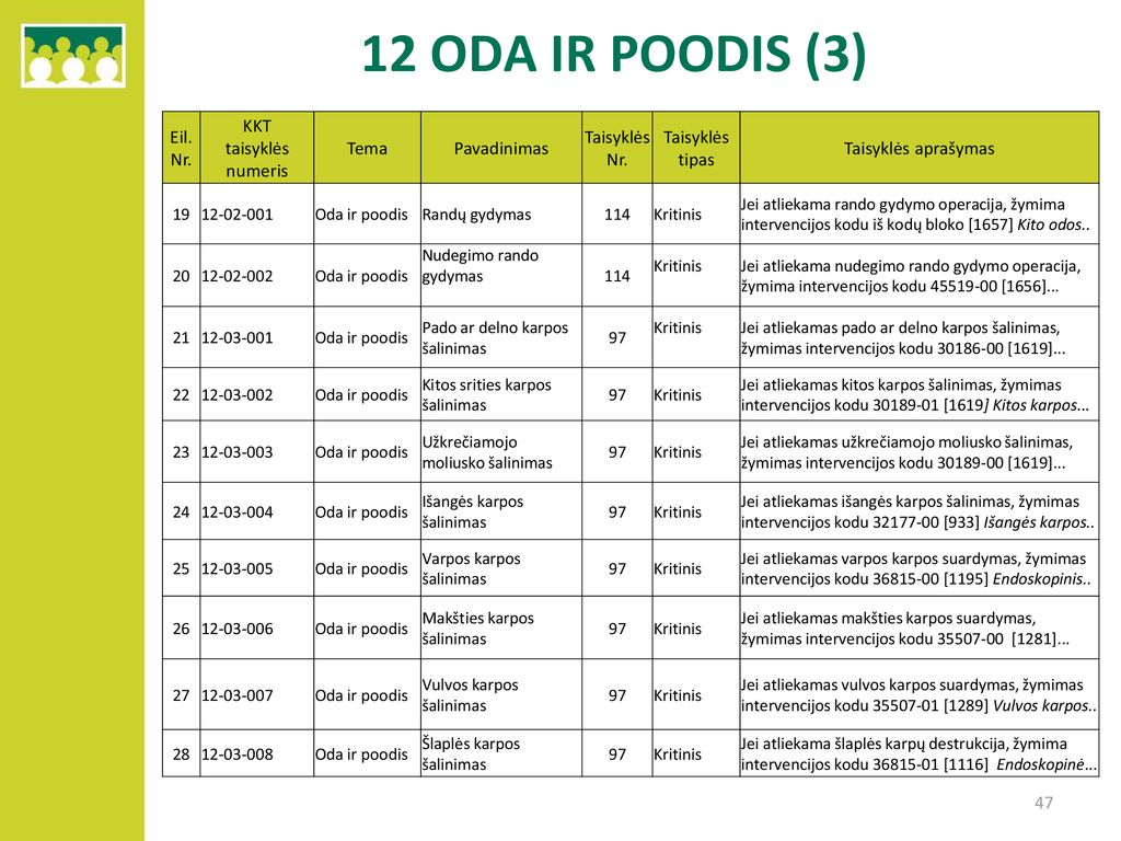 12 ODA IR POODIS (3) Eil. Nr. KKT taisyklės numeris Tema Pavadinimas