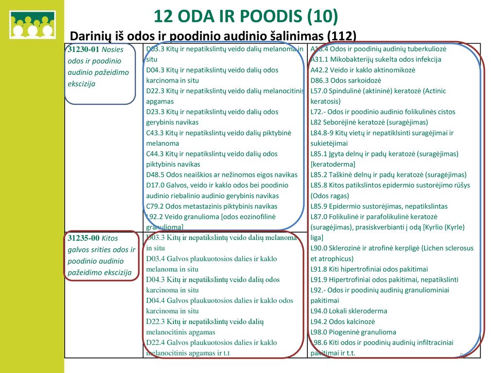 12 ODA IR POODIS (10) Darinių iš odos ir poodinio audinio šalinimas (112)