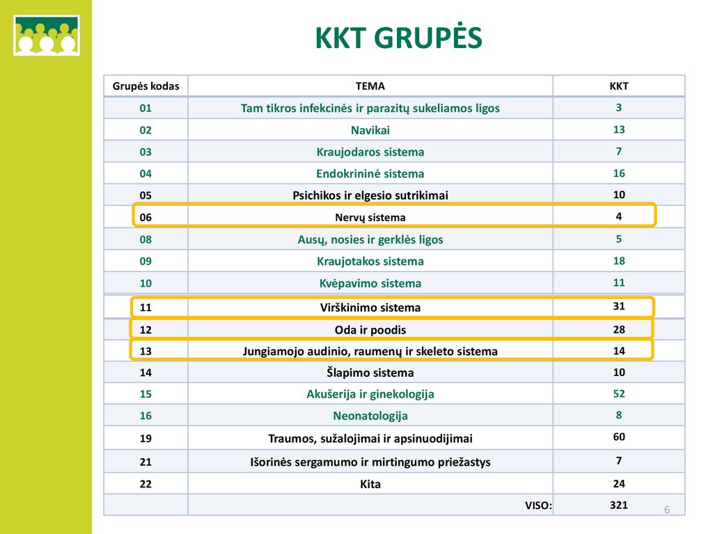 KKT GRUPĖS Tam tikros infekcinės ir parazitų sukeliamos ligos Navikai