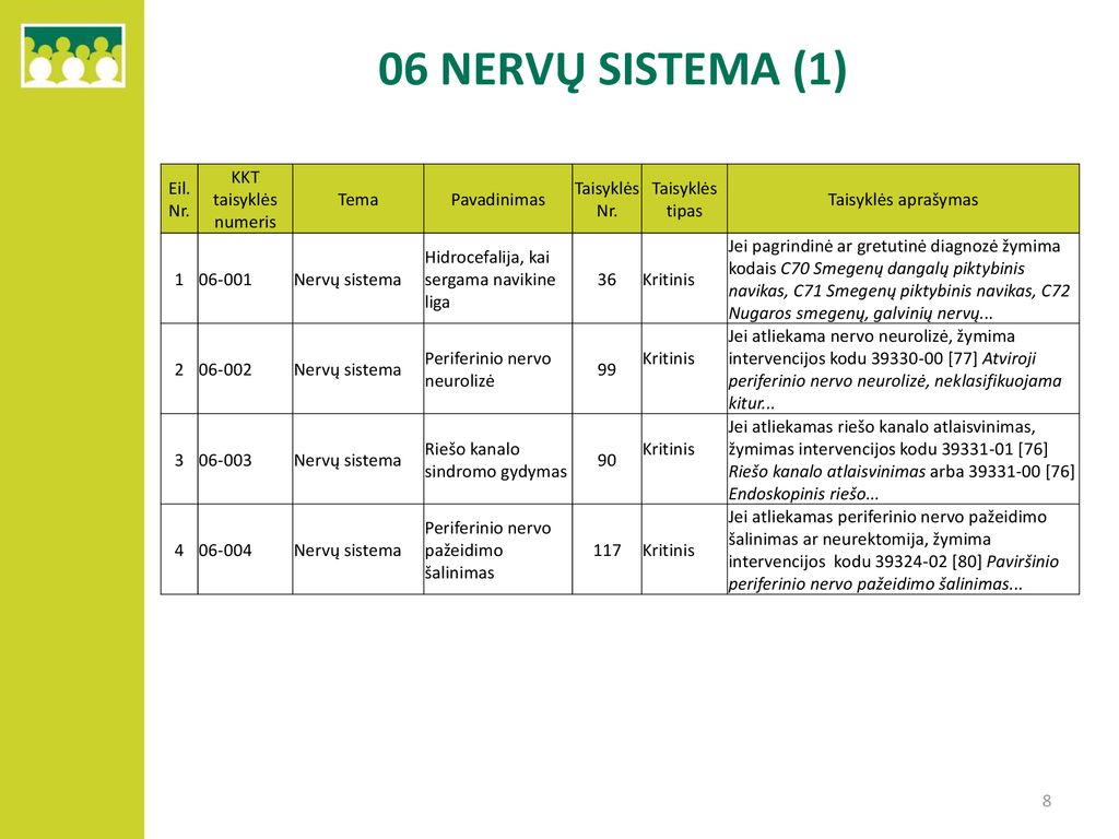 06 NERVŲ SISTEMA (1) Eil. Nr. KKT taisyklės numeris Tema Pavadinimas