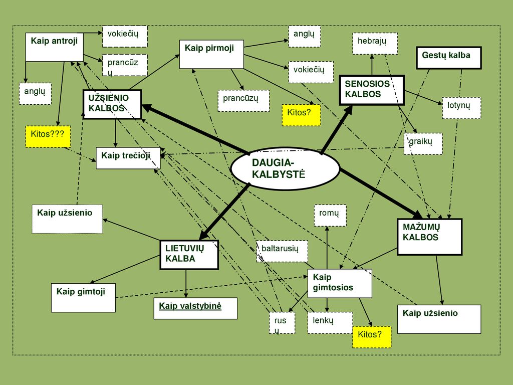 Dvikalbystė Ir Daugiakalbystė - Ppt Atsisiųsti