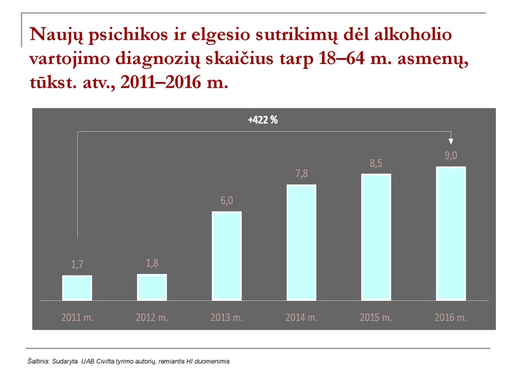 Naujų psichikos ir elgesio sutrikimų dėl alkoholio vartojimo diagnozių skaičius tarp 18–64 m. asmenų,