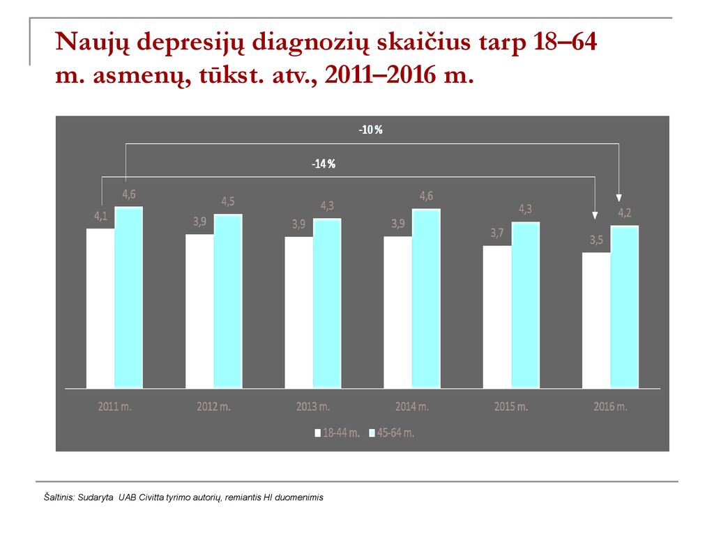 Naujų depresijų diagnozių skaičius tarp 18–64 m. asmenų, tūkst. atv