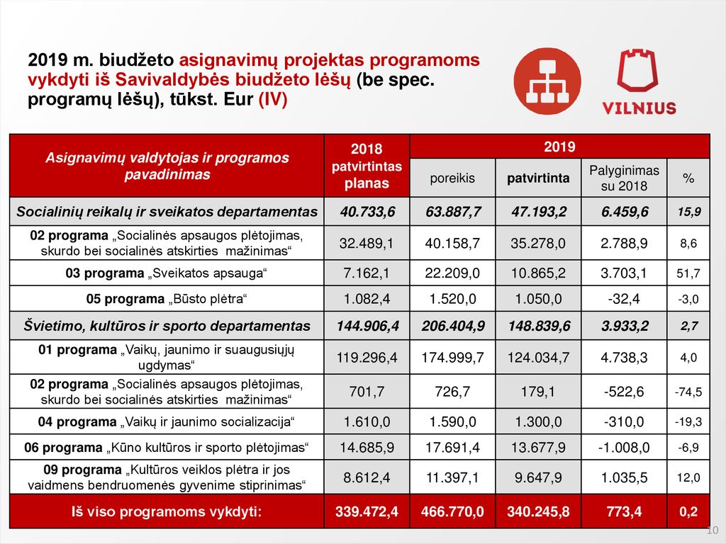 2019 m. biudžeto asignavimų projektas programoms vykdyti iš Savivaldybės biudžeto lėšų (be spec. programų lėšų), tūkst. Eur (IV)