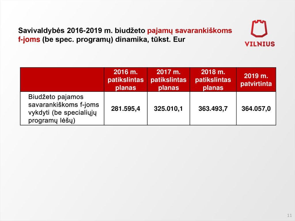 Savivaldybės m. biudžeto pajamų savarankiškoms f-joms (be spec. programų) dinamika, tūkst. Eur